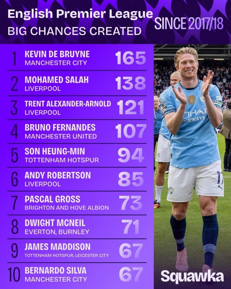 英超近9年创造重大机会榜：丁丁压萨拉赫居首 阿诺德&amp;amp;B费均破百
